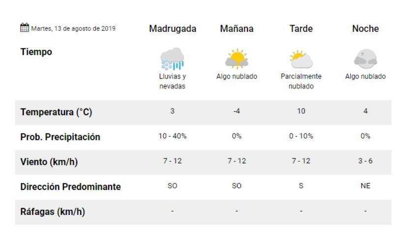Martes: 4º bajo cero y probables nevadas